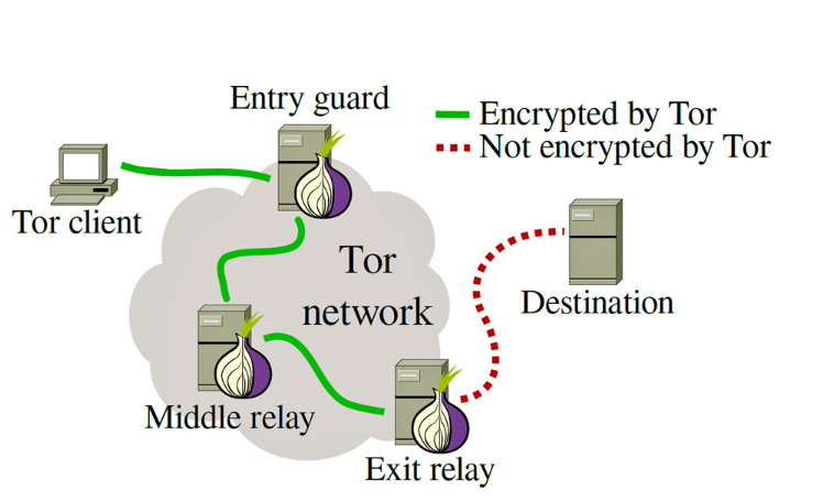 tor-routing