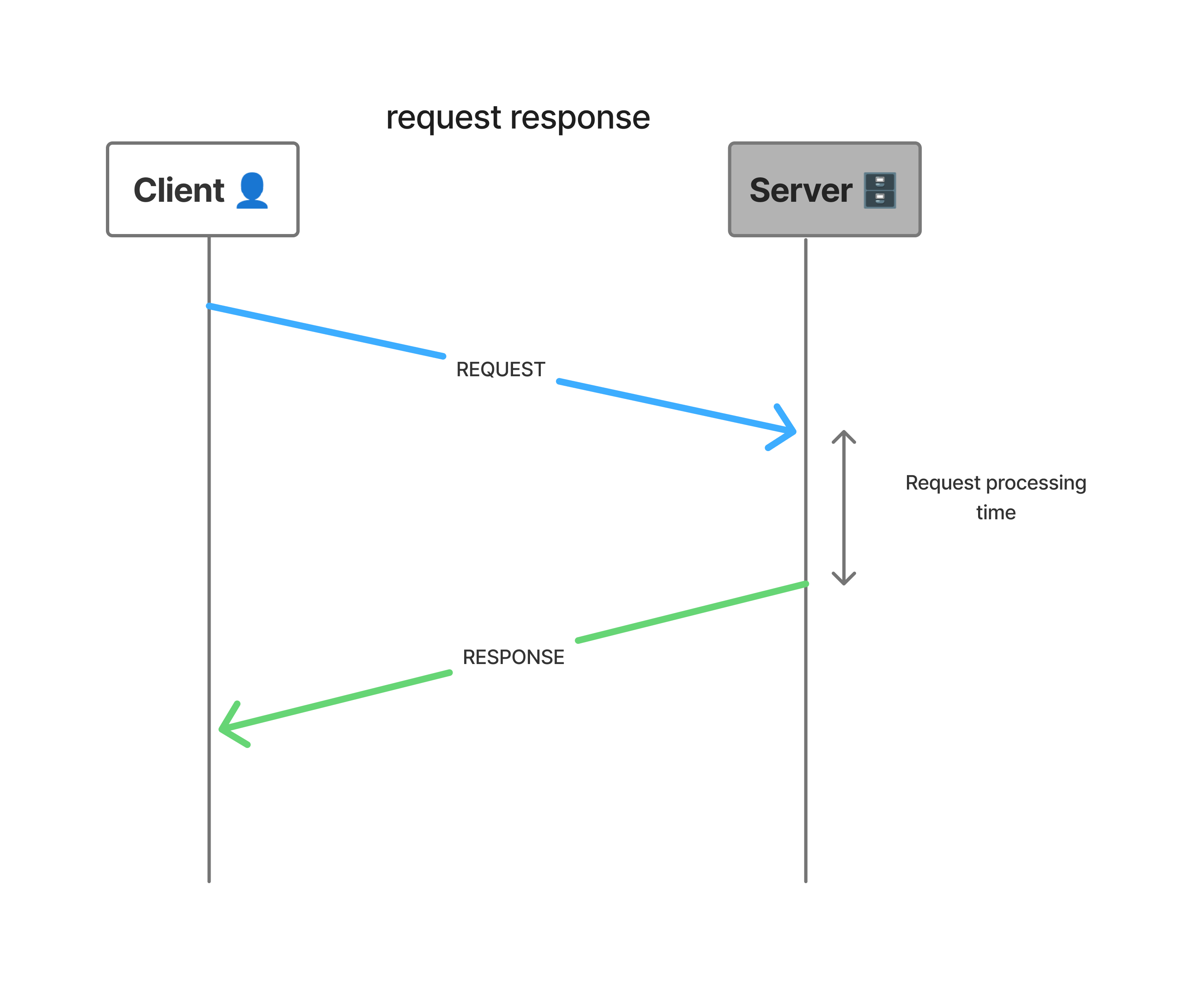 req-resp-illustration